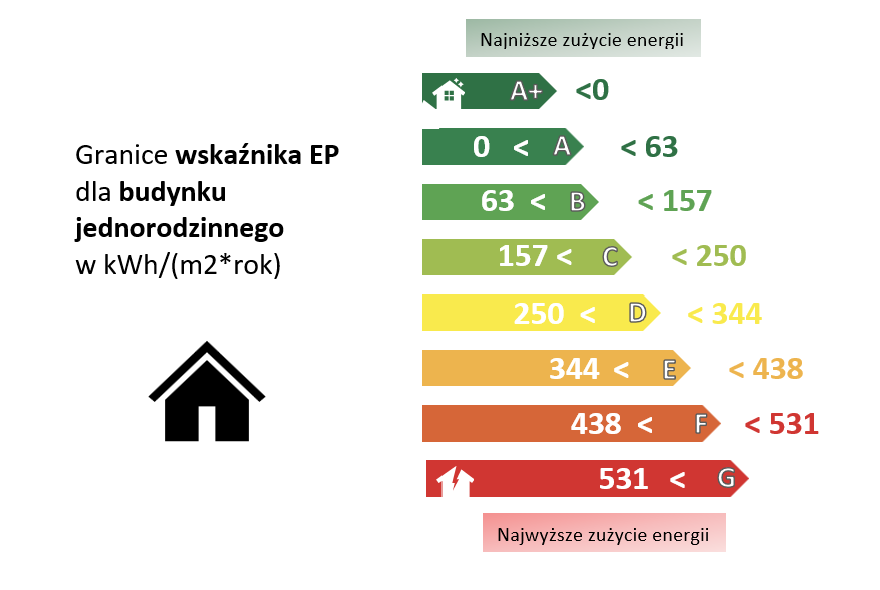 Granice wskaźnika EP dla budynku jednorodzinnego