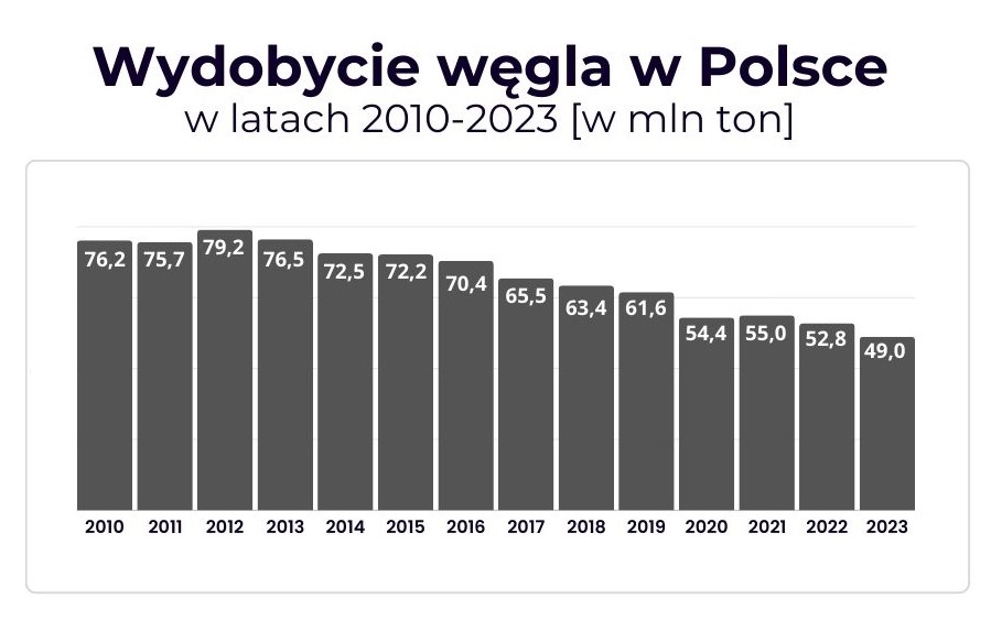 Wydobycie węgla w Polsce